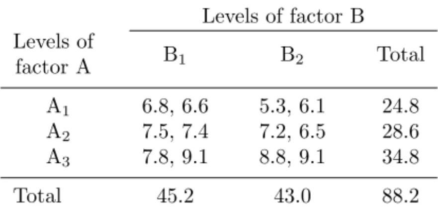 Table 6.9 Fictitious data for two-factor ANOVA with equal numbers of observations