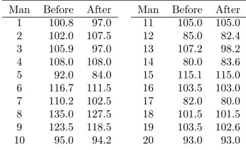Table 2.8 Weights of twenty men before and after participation in a ‘waist loss’