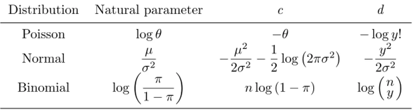 Table 3.1 Poisson, Normal and binomial distributions as members of the exponential