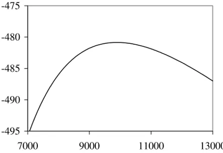 Figure 4.4 Log-likelihood function for the pressure vessel data in Table 4.1 .