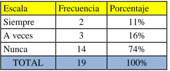 Gráfico N°. 10 