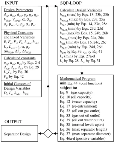 Fig. 11 – Solution algorithm for 3-phase separator model.