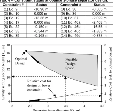 Tab. 4 -- Constraint status at optimal 3-phase separator design.