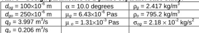 Tab. 5 – Design parameters to 2-phase separator case study.