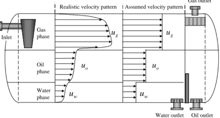 Fig. 1 – Plug flow assumption visualized in three-phase separator.