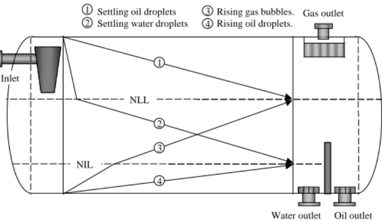 Fig. 3 – Critical settling paths in three-phase horizontal separator.