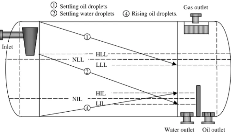 Fig. 6 – Selected critical settling paths in three-phase separator.