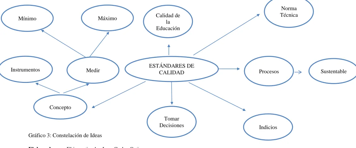 Gráfico 3: Constelación de Ideas  Máximo 