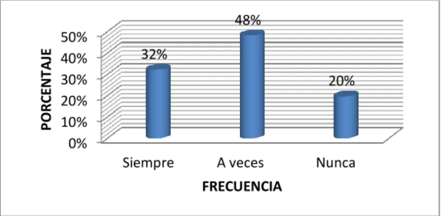 Gráfico 11: Los materiales presentados son de calidad. 