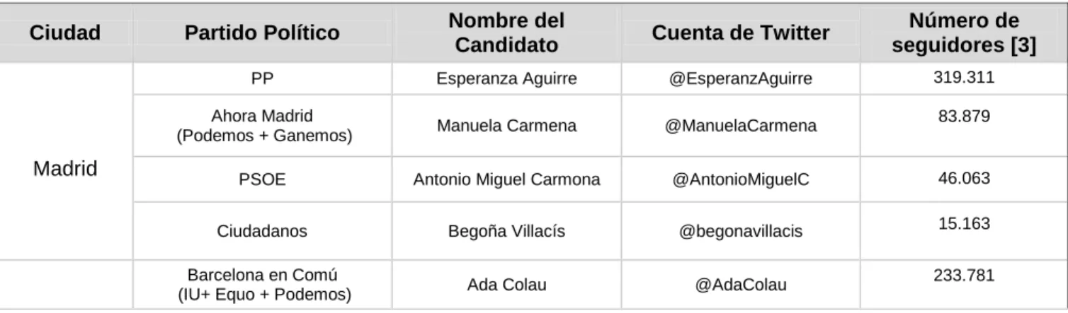 Tabla  II : Población política 