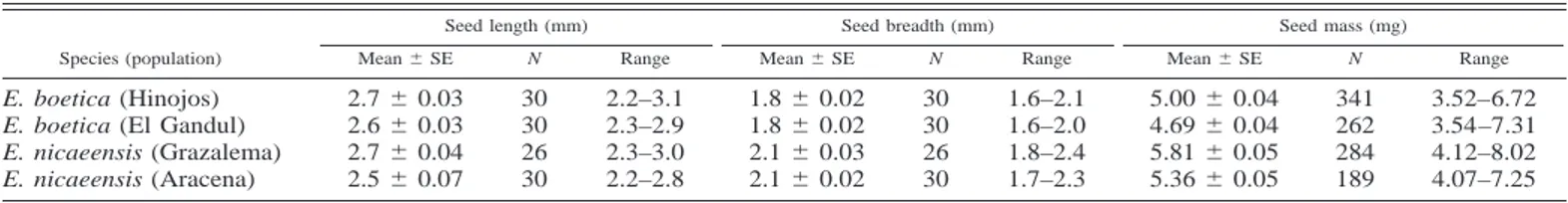 TABLE 2. Characteristics of ecarunculate seeds of Euphorbia boetica and E. nicaeensis in the studied populations