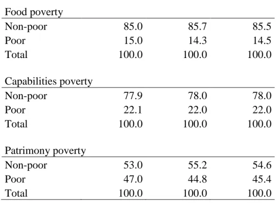 Table 2. Distribution of women by employment status and poverty