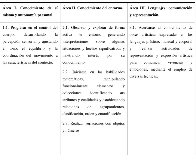 Tabla 1: objetivos didácticos. Elaboración a partir del Decreto ECI/3960/2007 