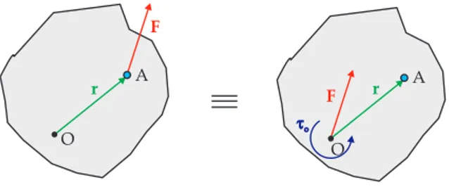 Figura 4.12: Sistema fuerza-par.