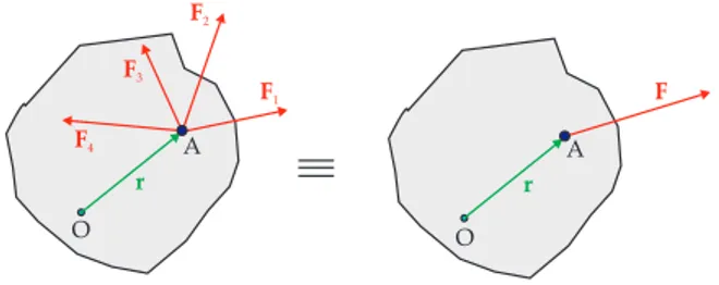 Figura 4.14: Resultante de varias fuerzas concu- concu-rrentes.