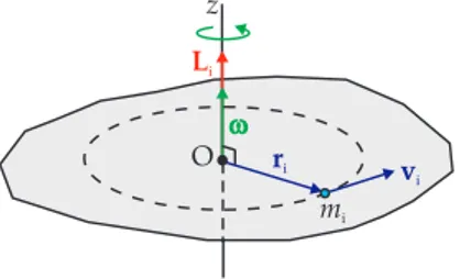 Figura 4.18: Momento angular de una lámina res- res-pecto al punto O.