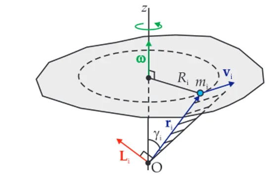 Figura 4.19: Momento angular de una lámina con O fuera de ella.