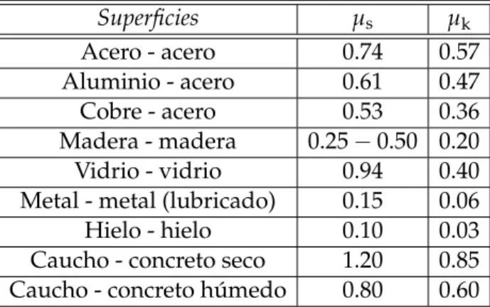 Tabla 2.1 Coeficientes de fricción