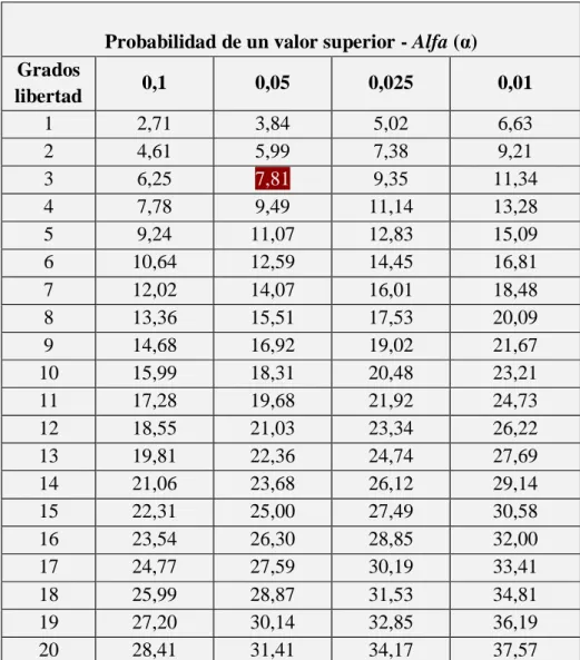 Valor crítico (X 2  tabla)= 3,84 
