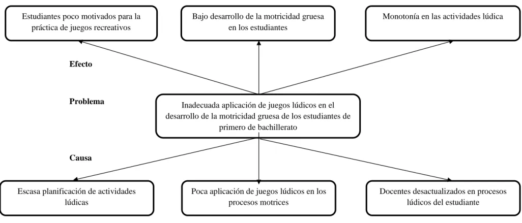 Gráfico Nº1: Árbol de problemas 