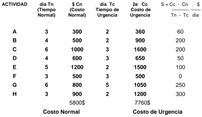 Tabla 1. Cálculos de pendiente de costos  