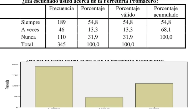 Tabla N° 4. Posicionamiento 
