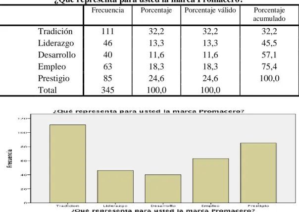 Tabla N° 5. Marca 