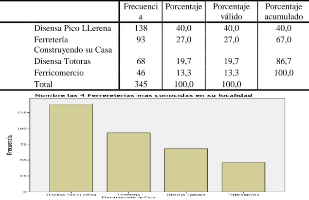 Gráfico N° 6.  Competencia  