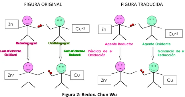 Figura 2: Redox. Chun Wu 