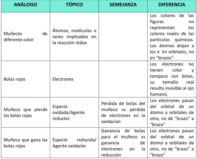 Tabla 2: Componentes del análogo y el tópico. Analogía de términos Redox 