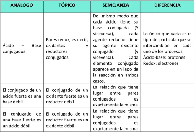 Tabla 3: Componentes del análogo y el tópico. Analogía de pares redox 