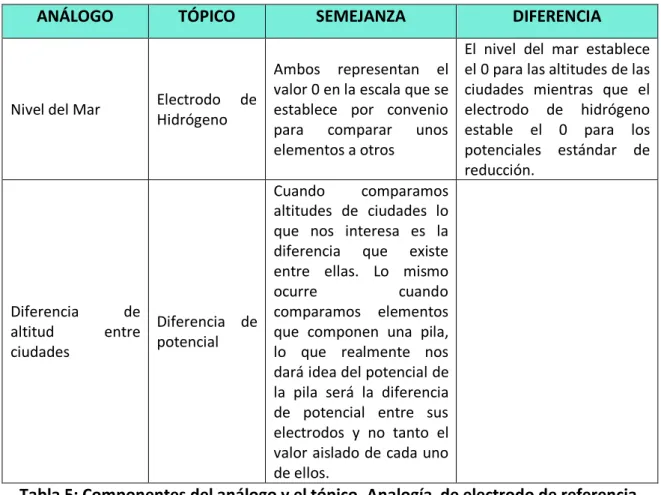 Tabla 5: Componentes del análogo y el tópico. Analogía  de electrodo de referencia 