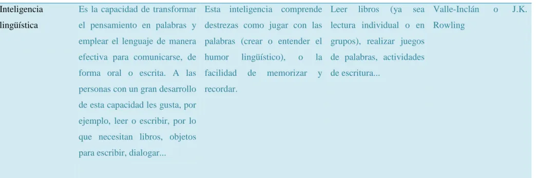 Tabla 1: Inteligencias Múltiples 
