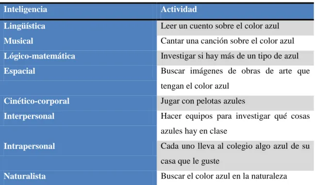 Tabla 2: Ejemplos de actividades para enseñar el concepto blue 
