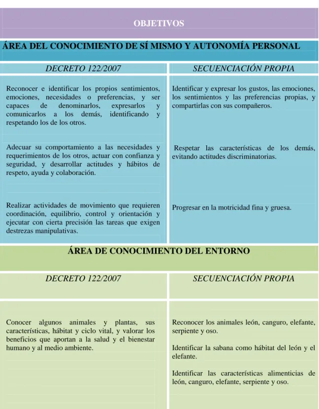 Tabla 3: Secuenciación propia de objetivos 