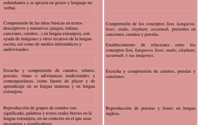 Tabla 5: Secuenciación propia de criterios de evaluación 