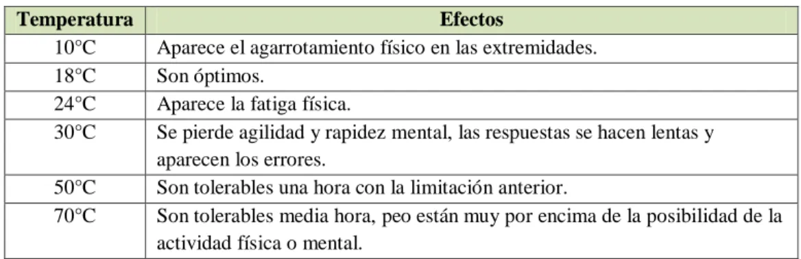 6  Tabla  2.6  Efectos  de  la  temperatura  sobre  el  cuerpo  humano  según  Woodson  y  Conover en su guía de ergonomía[17] 