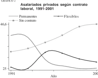 gráfico 2 muestra que entre 1991 y 2001 aumentó a 32% la proporción de asalariados con contratos  tem-porales (flexibles), como cabía esperar después de la reforma