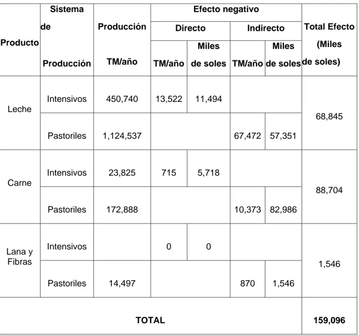 Tabla 2. Efecto negativo del impacto climático sobre la ganadería en el Peru  de acuerdo a sistema de producción predominante