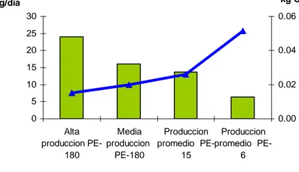 Figura 3. Relación entre emisiones de metano y producción de leche. 