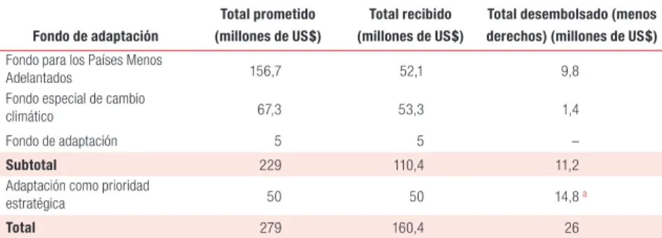 Cuadro  3  La cuenta del financiamiento multilateral de la adaptación