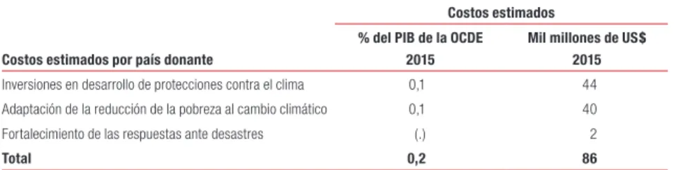 Cuadro  4  Invertir en adaptación hasta 2015