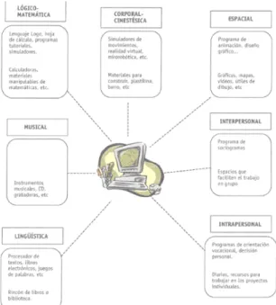 Figura 5: Relación de las Inteligencias múltiples de Gardner con las TIC  