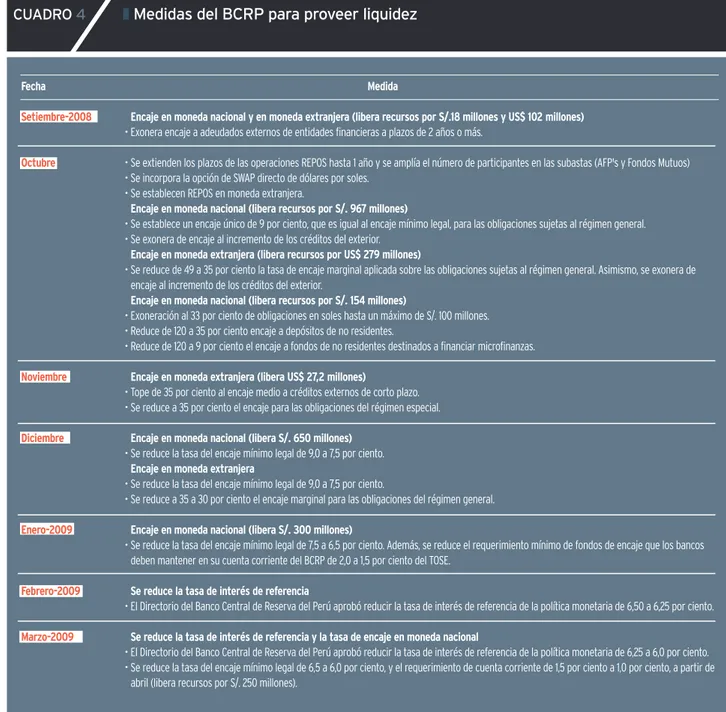 CUADRO 4  ❚ Medidas del BCRP para proveer liquidez