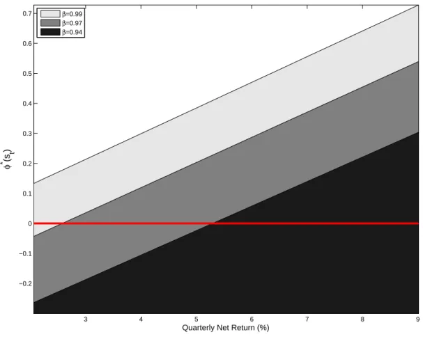 Figure 2: Liquidity Frontier. Numerical Examples.