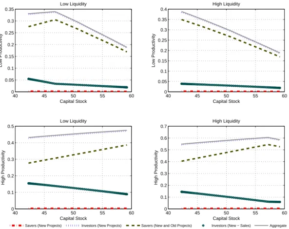 Figure 4: Investment along the state-space. The figure shows the value of the functions i t