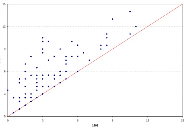 Figure 1. Comparison of Transparency in 1998 and 2006  0369 1215 0 3 6 9 12 15 19982006