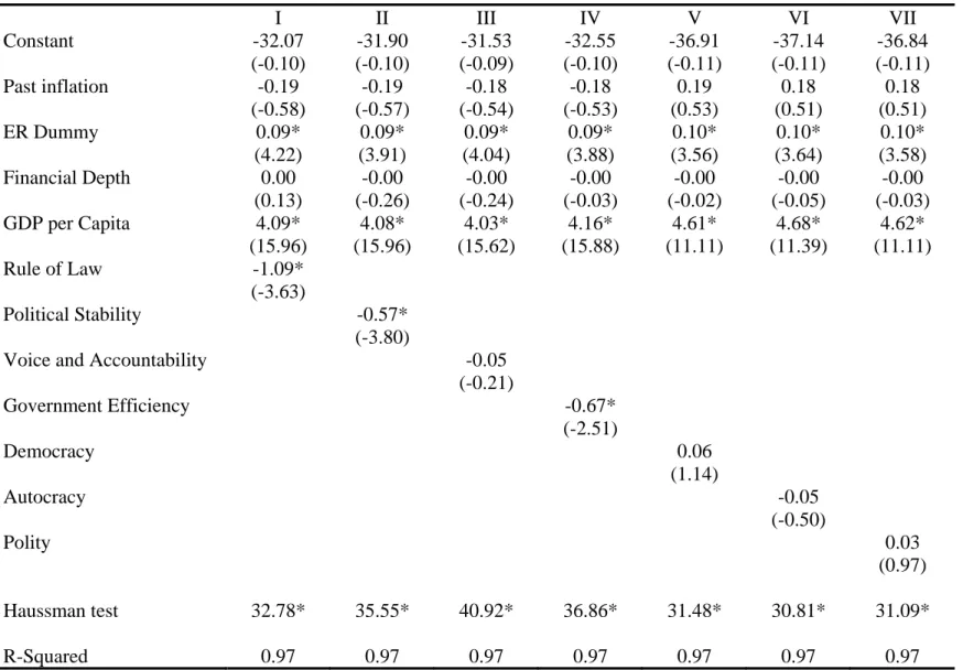 Table 5. Determinants of Transparency, Fixed Effects Models   I  II  III  IV  V  VI  VII  Constant  -32.07 -31.90 -31.53 -32.55 -36.91 -37.14 -36.84  (-0.10) (-0.10) (-0.09) (-0.10) (-0.11) (-0.11) (-0.11)  Past  inflation  -0.19 -0.19 -0.18 -0.18  0.19  0