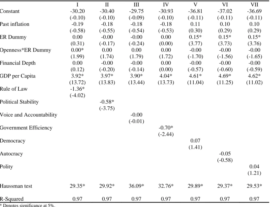 Table 6.  Determinants of Transparency, Fixed Effects Models   I  II  III  IV  V  VI  VII  Constant  -30.20 -30.40 -29.75 -30.93 -36.81 -37.02 -36.69  (-0.10) (-0.10) (-0.09) (-0.10) (-0.11) (-0.11) (-0.11)  Past  inflation  -0.19 -0.18 -0.18 -0.18  0.11  