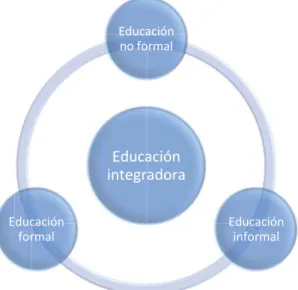 Figura 1:Ámbitos de la educación 